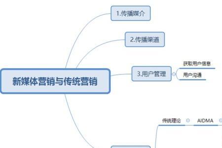 新媒体营销团队构成要素