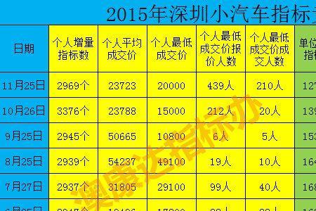 深圳摇号一个月一期吗