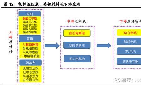 电解液制造属于什么行业