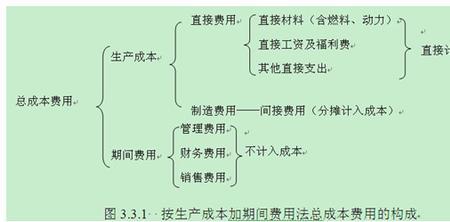 直接人工预算为什么不计入存货