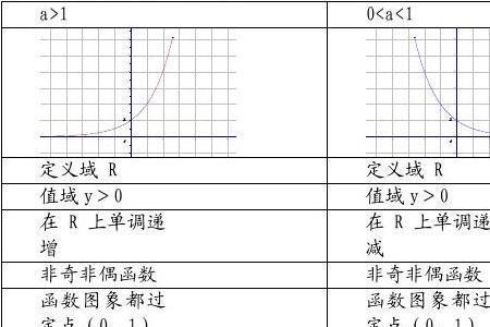 指数函数真数底数取值范围