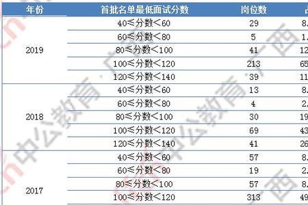 国考男生分数高还是女生分数高