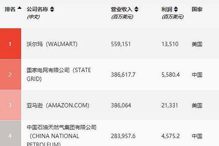 世界500强宝能集团排名