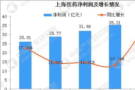 上海医药可以长期持有么