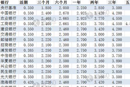 石家庄银行存款利率
