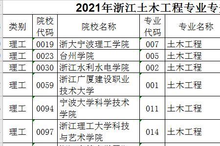 工程学院有哪些专业