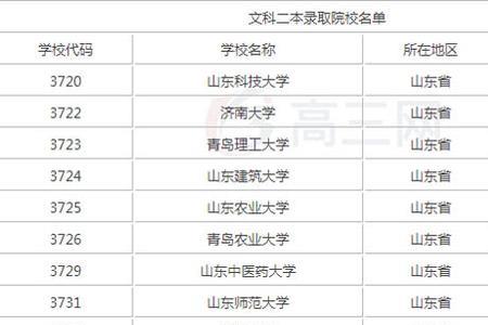 山东有哪些国资大学