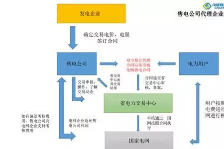 民营售电公司商业模式