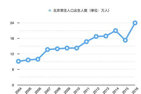 北京市新生儿数量历年统计