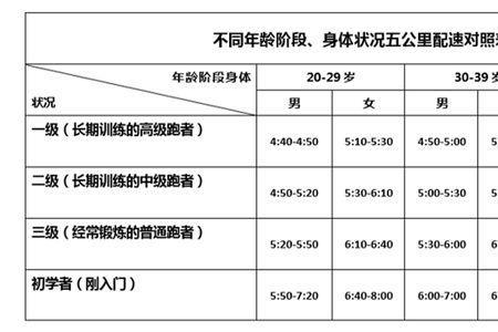 50岁跑5公里配速对照表