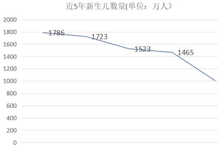 2008年新生儿出生的人口数量