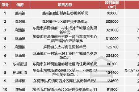 东莞总面积多少公顷