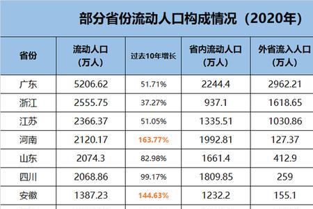 佛山流动人口排名