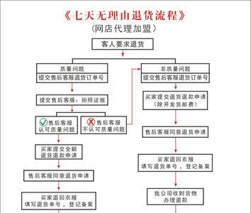 1688一件代发流程8天无理由包退
