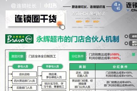 永辉超市合伙人相当于什么职位
