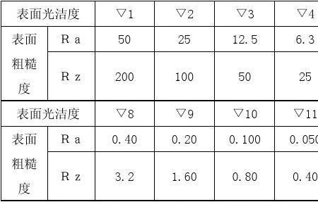 粗糙度Ra 3.2是什么概念