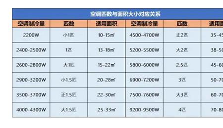 空调电线用制冷功率还是制冷量