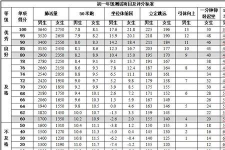 天津高考体测项目及标准