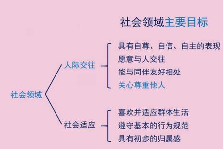 发展的目的和目标