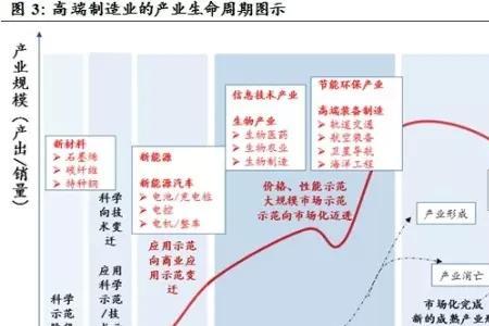 与制造业并列的行业有哪些