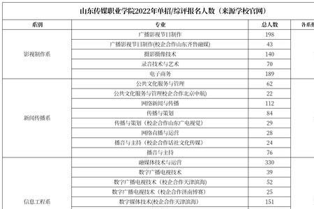 山东传媒单招考什么内容