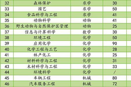 林业技术专业好升本吗