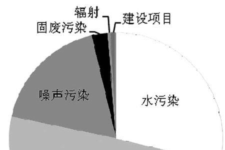 中国环境污染整治从哪一年开始