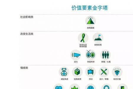 企业价值管理四要素