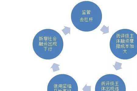 信贷与社融有什么区别