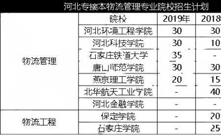 广西现代物流管理专业好升本吗