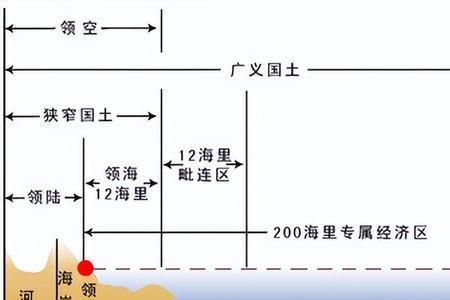 国际领海多少海里