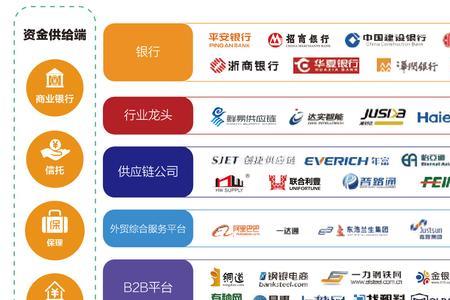 b2b供应链金融是什么