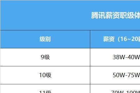 阿里巴巴p9一般年收入