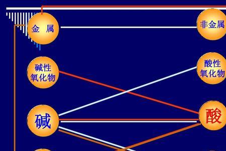 氧化物与酸碱的关系