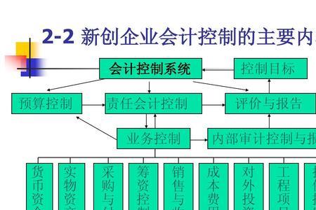 责任会计的基本内容有哪些