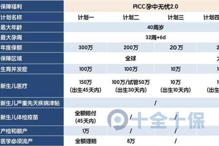 人保300万和200万保额相差多少