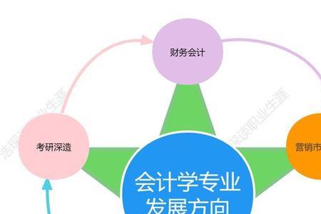 会计专业就业前景