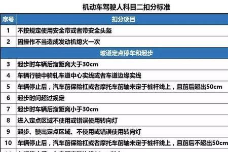 宿迁科目三靠边停车扣分标准