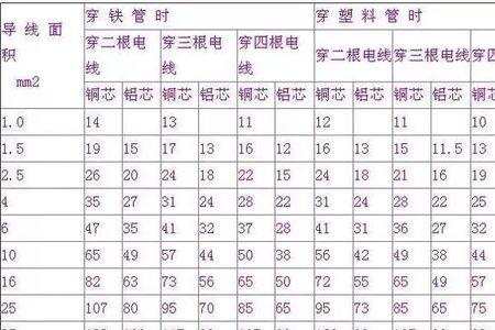怎样算1平方铜线带多少电流
