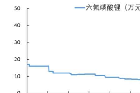 六氟磷酸锂和盐湖锂哪个好