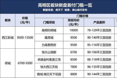 一万的房价首付一般多少