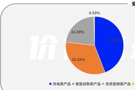 安克创新几个创始人