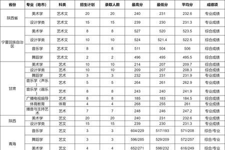 南阳医专2022录取分数线是多少