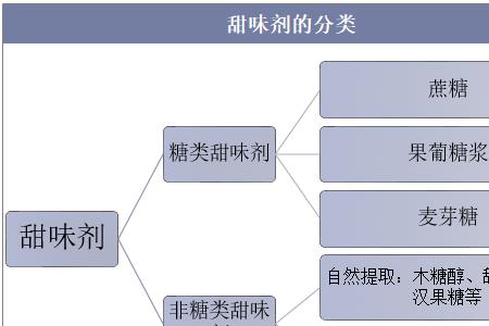 果葡糖浆和安赛蜜区别
