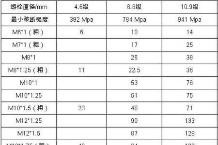 M6螺钉紧固力矩标准