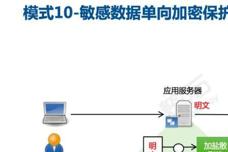 密码服务分为几种