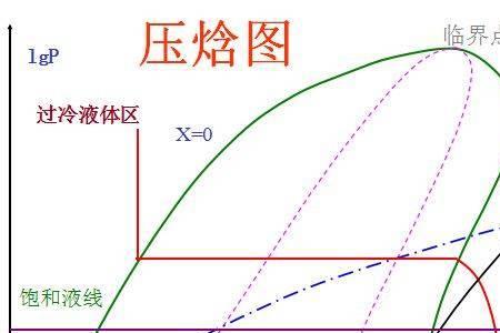 压焓图怎么画出来的