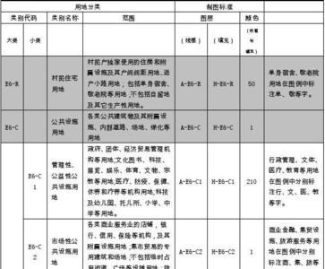 土地规划咨询主要内容
