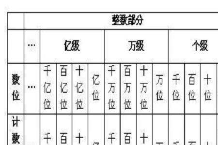 最高的位数是多少