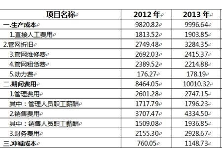 青岛燃气管道改造费用